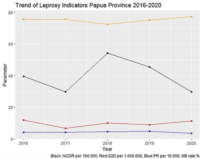 Sustained Actions in Combating Neglected Tropical Diseases during the COVID-19 Pandemic: Lessons Learned From the Leprosy Program in the Hyper-Endemic Area in Papua Province, Indonesia